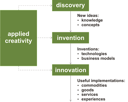 To invent to discover